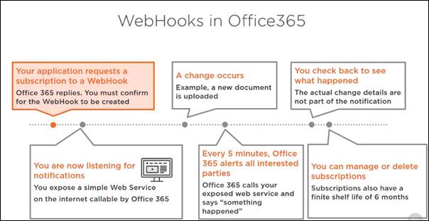 Connectors in Office 365
